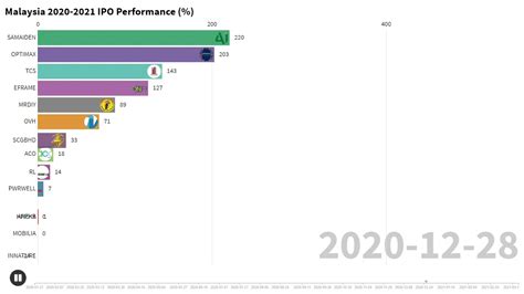 Upcoming ipo in 2020 upcoming ipo calendar nse upcoming ipo. 2020-2021 Malaysia IPO Overall Performance (%) - YouTube
