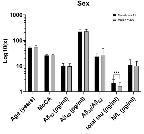 Stratification By Biological Sex With Multiple Unpaired T Test Analyses