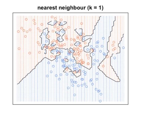 Chapter 7 Knn K Nearest Neighbour Machine Learning With R