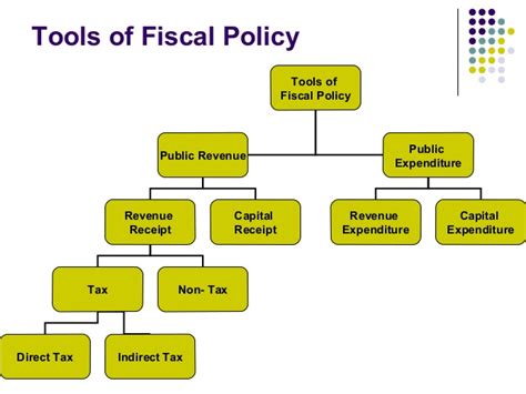 What are the 3 types of fiscal policy? Fiscal policy