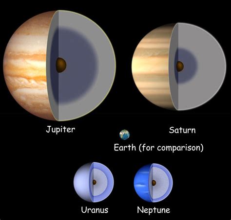 The Structure Of The Jovian Planets