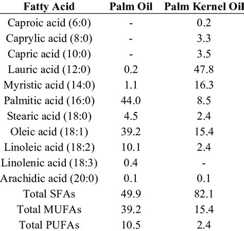 Palm oil, palm kernel oil and coconut oil are three of the few highly saturated vegetable fats. Fatty acid composition of palm oil and palm kernel oil ...