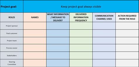 How To Make Communication Plan Of A Project Six Sigma Mania