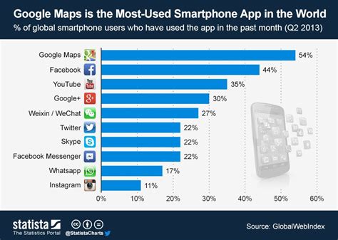 Las 10 Apps Más Usadas En Smartphones En El Mundo Infografia