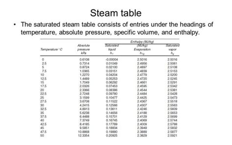 Steam Pressure Chart