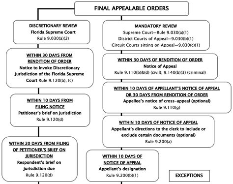 Timeline For Appeals From Final Orders Of Lower Tribunals Pro Se Handbook