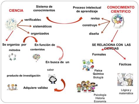 Mapa Mental Conocimiento Cientifico Neil