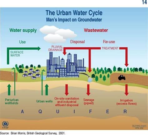The Urban Water Cycle This Graphic Illustrates The Impact Flickr