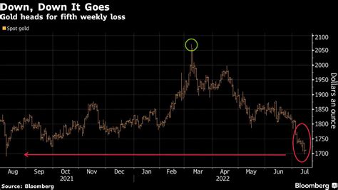 Gold Set For Longest Run Of Weekly Losses Since 2018 On Dollar Moneyweb