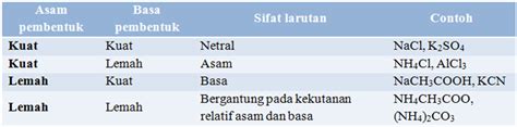 Sifat Larutan Asam Basa Dan Garam Hot Sex Picture