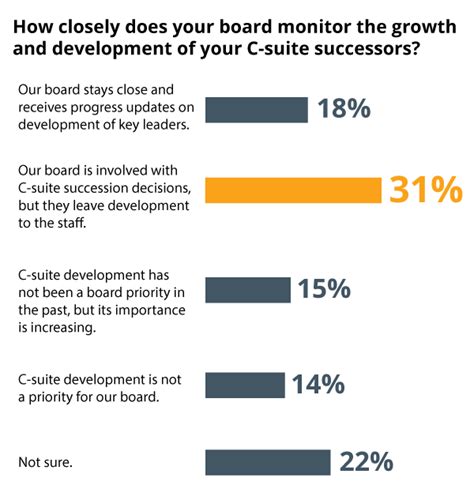 Five Mistakes Boards Make In C Suite Leadership Development Ddi