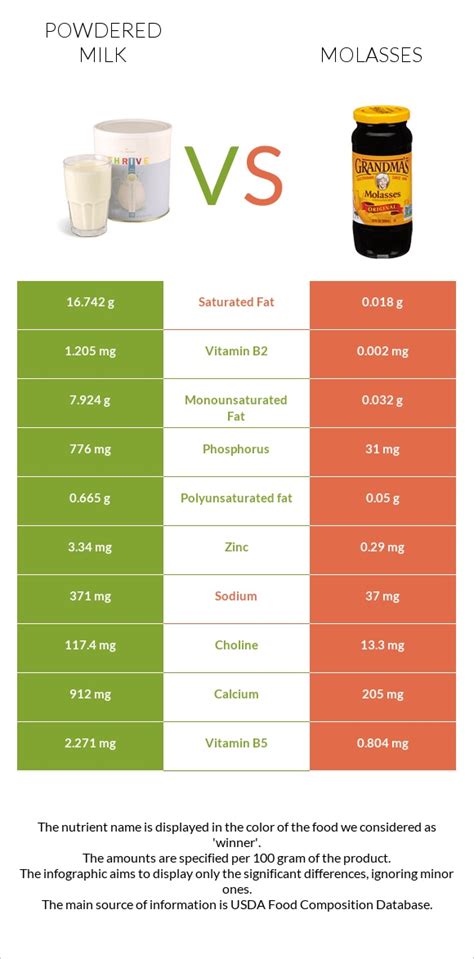 Powdered Milk Vs Molasses — In Depth Nutrition Comparison