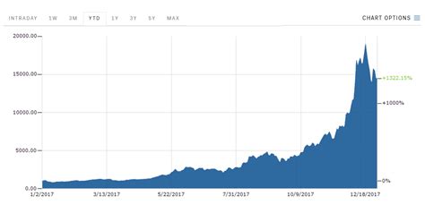 There is some debate over the definition of money, but advocates of bitcoin would certainly state that bitcoin meets these requirements. Bitcoin price: Value increasing on final day of 2017 - Business Insider