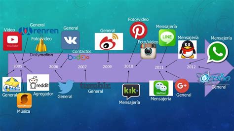 Linea Del Tiempo Redes Sociales