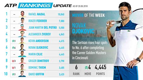 Djokovic Rises To No 6 Mover Of The Week Atp Tour Tennis