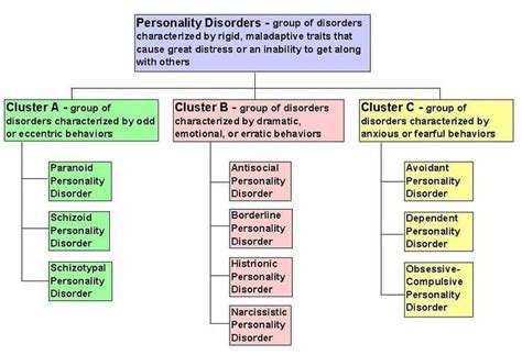 These personality disorders are characterized by odd or eccentric behavior. 121 best DSM-5 images on Pinterest | Mental health ...