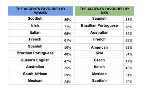 Most Attractive Accents In The Us Jacobcosgrovecuvox
