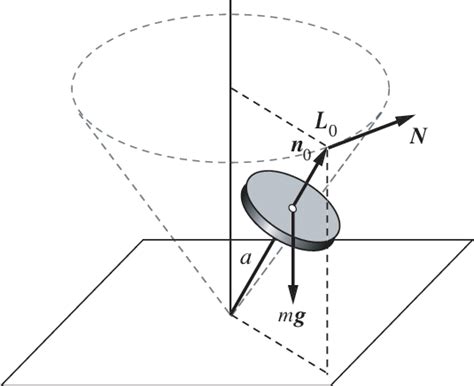 Steady Regular Precession Of The Gyroscope Under The Force Of Gravity