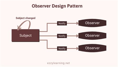 Observer Design Pattern In Aspnet Core