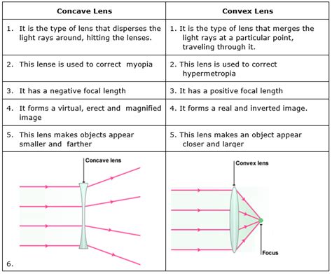 Quizlet is the easiest way to study, practise and master what you're learning. Concave lens and Convex Lens Distinguish between: