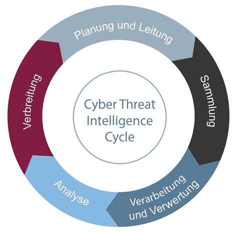 Cyber Threat Intelligence Cti Glossar Prof Pohlmann