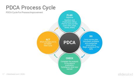 Pin On Pdca Cycle Diagrams Powerpoint Template Zohal The Best Porn