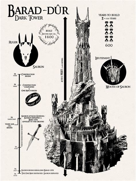 Barad Dur The Dark Tower Infographic Lord Of The Rings Толкин Властелин колец Хоббит