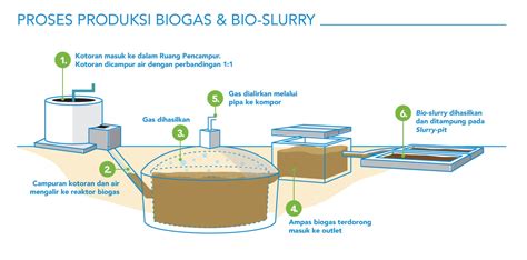 Perawatan Bio Slurry Biogas Rumah