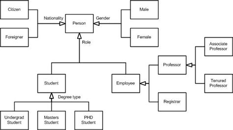 Uml 2 Class Diagrams An Agile Introduction The Agile Modeling Am