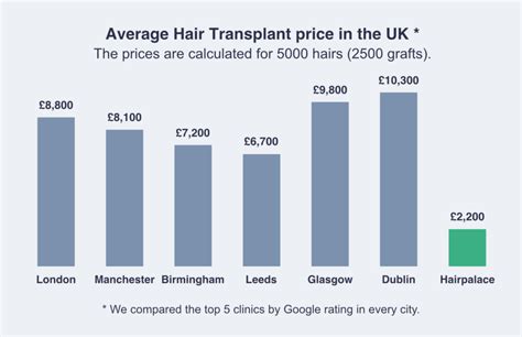 Hair Transplant Cost 2023