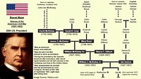 William McKinley Family Tree : r/UsefulCharts
