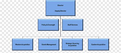 Organization Structure Template Serat