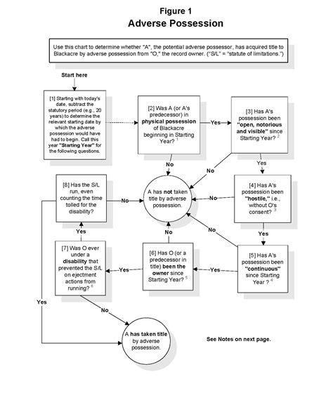 Property Law Flow Charts