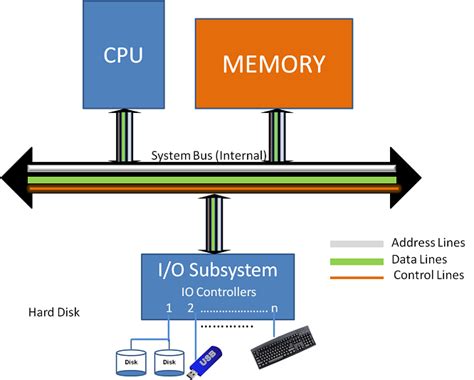 Io Communication And Io Controller Computer Architecture