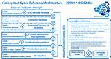 Enterprise Security Reference Architecture Pictures