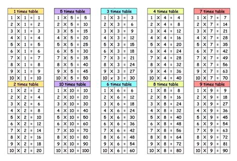 Tell students to add a zero to the end of whichever. Multiplication Table 1 To 10 PDF