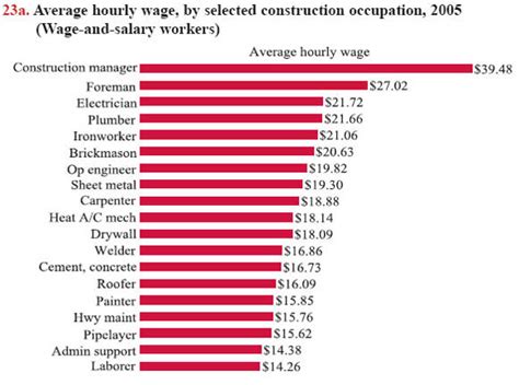 Average Hourly Wage Of Construction Laborers By State Buildpay