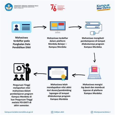 Panduan Merdeka Belajar Kampus Merdeka Lldikti Wilayah Xiii My Xxx