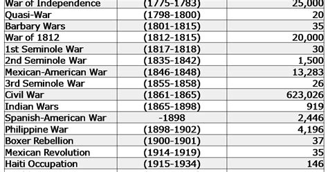 Marchon American War Death Through History