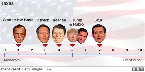 Us Election 2016 How Donald Trump Compares To Ronald Reagan Bbc News