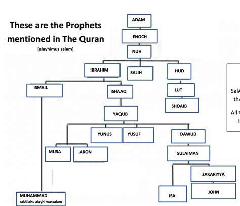 Dalam rangka menyambut ramadhan, berikut ini ada sebuah sajak baru terkait tema. Family Tree of Prophets (alayhimus-salam) Poster - Safar ...