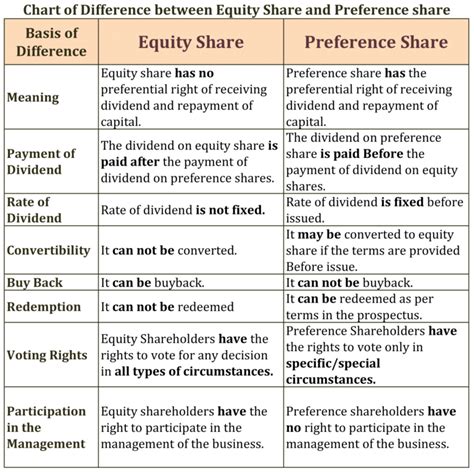 Difference Between Equity Share And Preference Share Tutors Tips