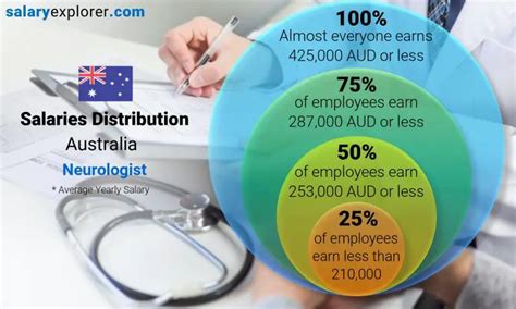 Neurologist Average Salary In Australia 2023 The Complete Guide