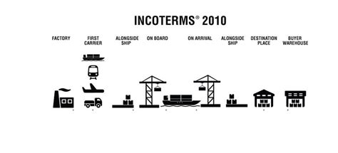 Incoterms Infographic Gallagher Transport International