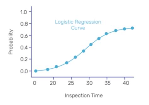 Logistic Regression 360digitmg