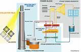 How Does Solar Thermal Work