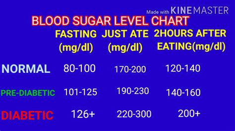 At what blood sugar level should i go to the hospital? Normal blood sugar levels chart/Fasting blood sugar levels ...