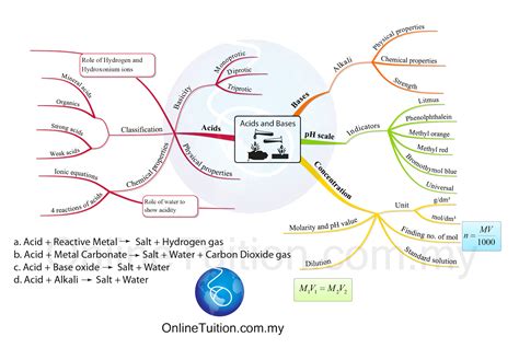 Mind Map Acids And Bases Spm Chemistry