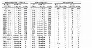 Incredible Air Force Fitness Test Scoring Chart Ideas Diysica