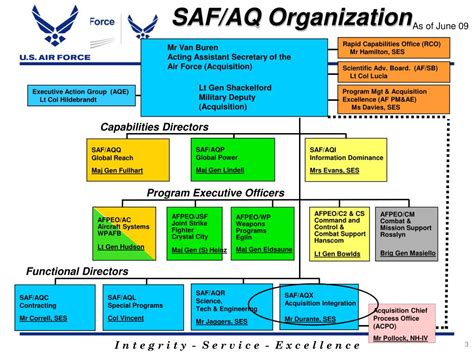 Air Force Rapid Capabilities Office Org Chart Airforce Military